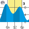 Bush Point tide chart for Tuesday, March 3, 2026