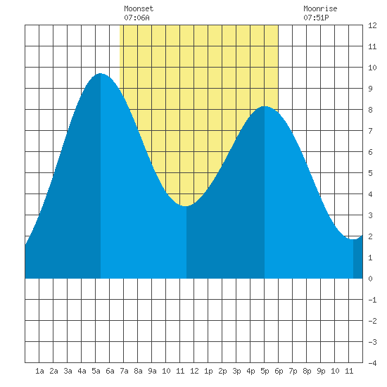 Bush Point tide chart for Wednesday, March 4, 2026
