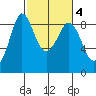 Bush Point tide chart for Wednesday, March 4, 2026