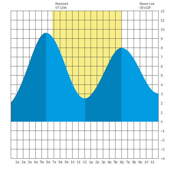 Bush Point tide chart for Thursday, March 5, 2026