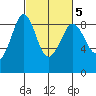 Bush Point tide chart for Thursday, March 5, 2026