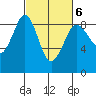 Bush Point tide chart for Friday, March 6, 2026