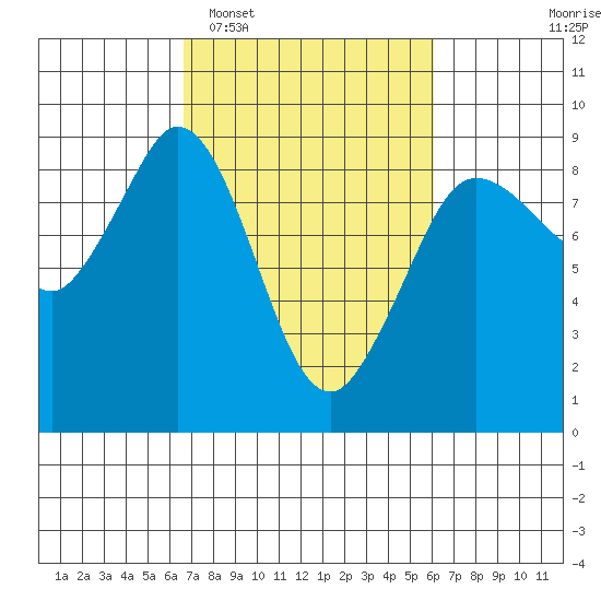 Bush Point tide chart for Saturday, March 7, 2026