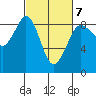 Bush Point tide chart for Saturday, March 7, 2026