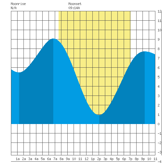 Bush Point tide chart for Sunday, March 8, 2026