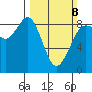 Bush Point tide chart for Sunday, March 8, 2026