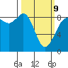 Bush Point tide chart for Monday, March 9, 2026