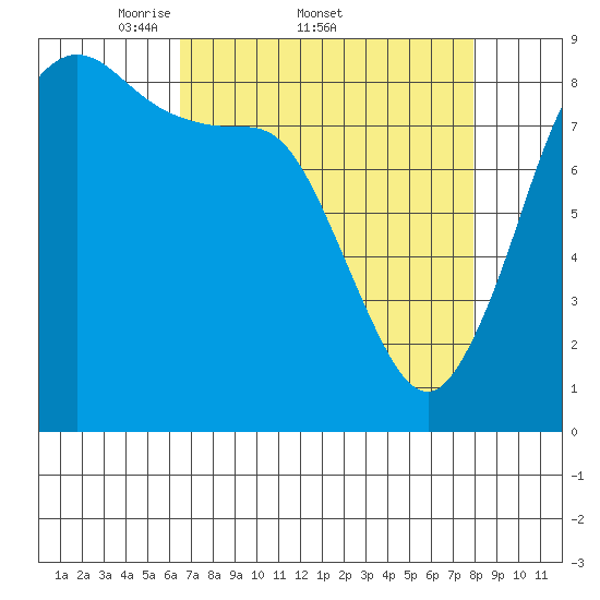 Bush Point tide chart for Friday, April 10, 2026