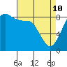 Bush Point tide chart for Friday, April 10, 2026