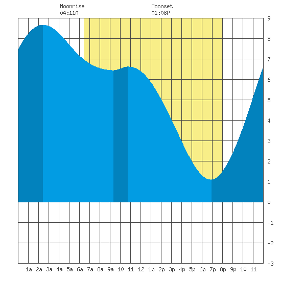 Bush Point tide chart for Saturday, April 11, 2026