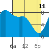 Bush Point tide chart for Saturday, April 11, 2026