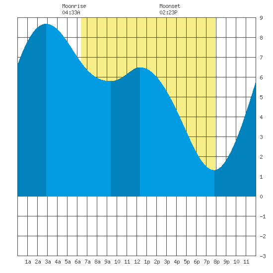 Bush Point tide chart for Sunday, April 12, 2026