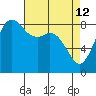Bush Point tide chart for Sunday, April 12, 2026