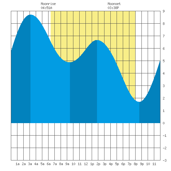 Bush Point tide chart for Monday, April 13, 2026