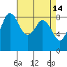 Bush Point tide chart for Tuesday, April 14, 2026