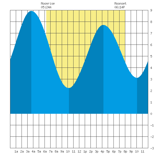 Bush Point tide chart for Wednesday, April 15, 2026