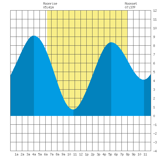 Bush Point tide chart for Thursday, April 16, 2026