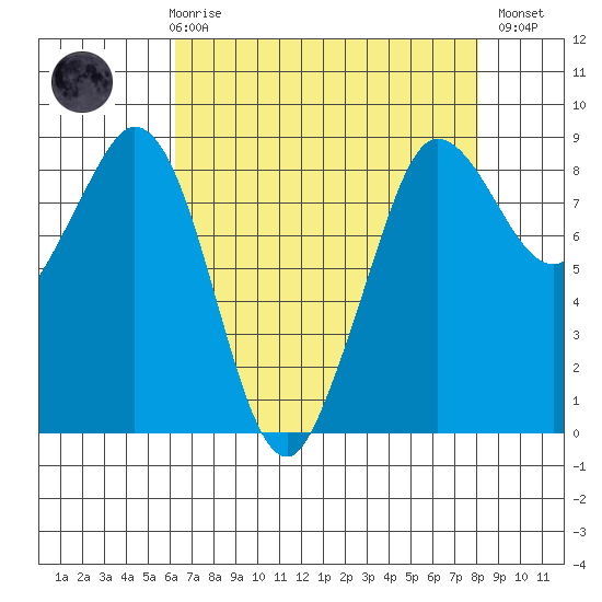 Bush Point tide chart for Friday, April 17, 2026
