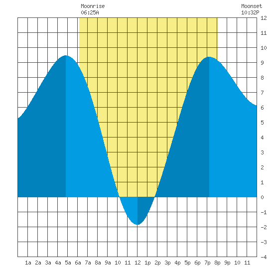 Bush Point tide chart for Saturday, April 18, 2026