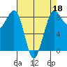 Bush Point tide chart for Saturday, April 18, 2026