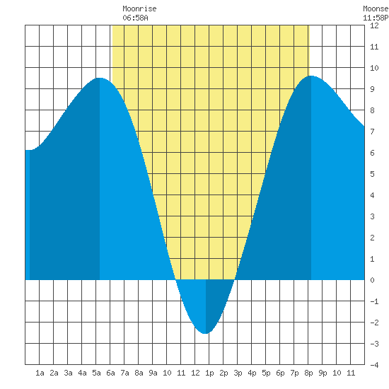 Bush Point tide chart for Sunday, April 19, 2026