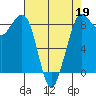 Bush Point tide chart for Sunday, April 19, 2026