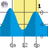 Bush Point tide chart for Wednesday, April 1, 2026