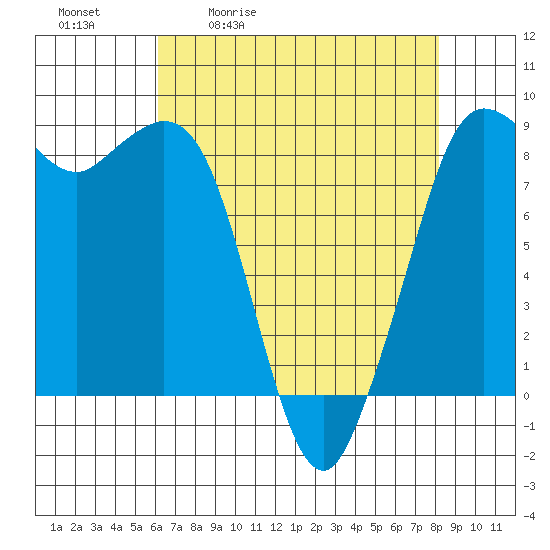 Bush Point tide chart for Tuesday, April 21, 2026