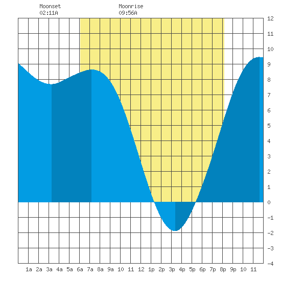 Bush Point tide chart for Wednesday, April 22, 2026