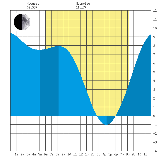 Bush Point tide chart for Thursday, April 23, 2026