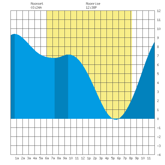Bush Point tide chart for Friday, April 24, 2026