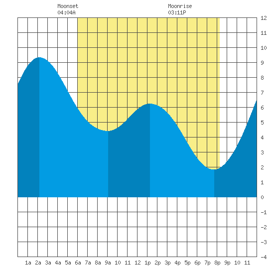 Bush Point tide chart for Sunday, April 26, 2026