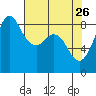 Bush Point tide chart for Sunday, April 26, 2026
