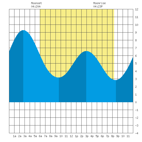 Bush Point tide chart for Monday, April 27, 2026