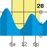Bush Point tide chart for Tuesday, April 28, 2026