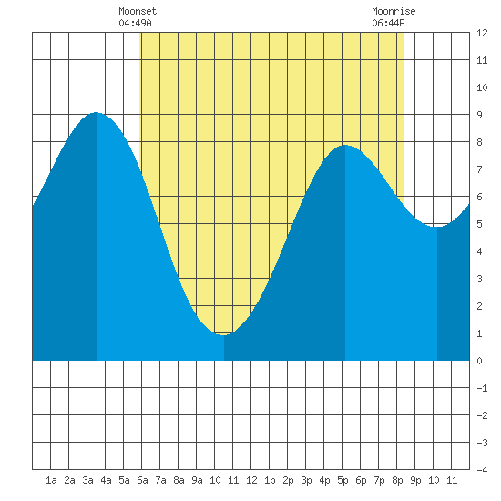 Bush Point tide chart for Wednesday, April 29, 2026