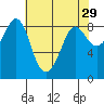 Bush Point tide chart for Wednesday, April 29, 2026