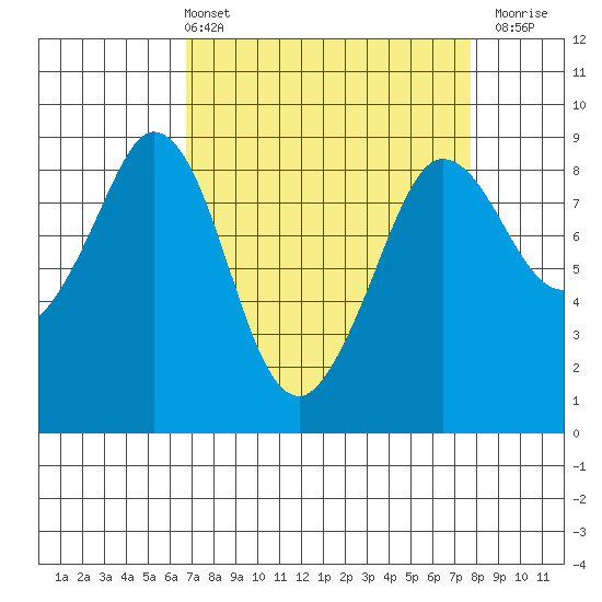 Bush Point tide chart for Thursday, April 2, 2026