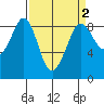 Bush Point tide chart for Thursday, April 2, 2026