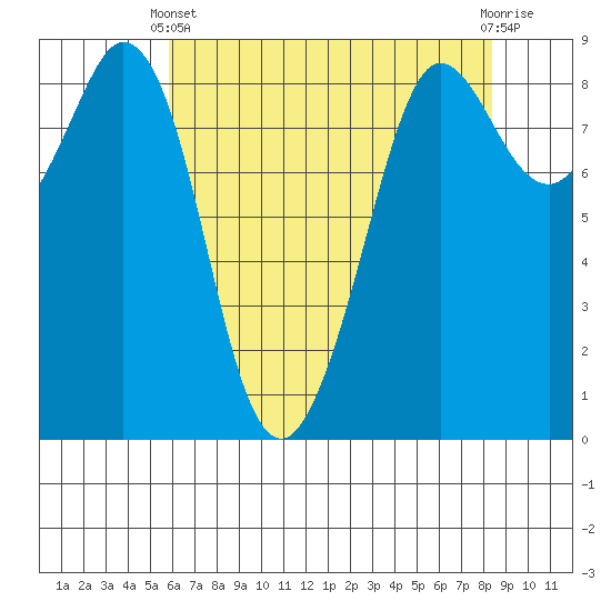 Bush Point tide chart for Thursday, April 30, 2026