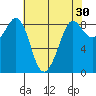 Bush Point tide chart for Thursday, April 30, 2026