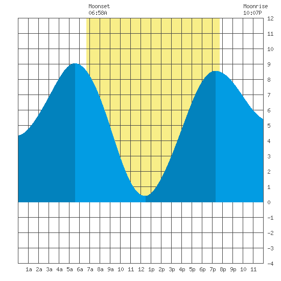 Bush Point tide chart for Friday, April 3, 2026