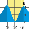 Bush Point tide chart for Friday, April 3, 2026