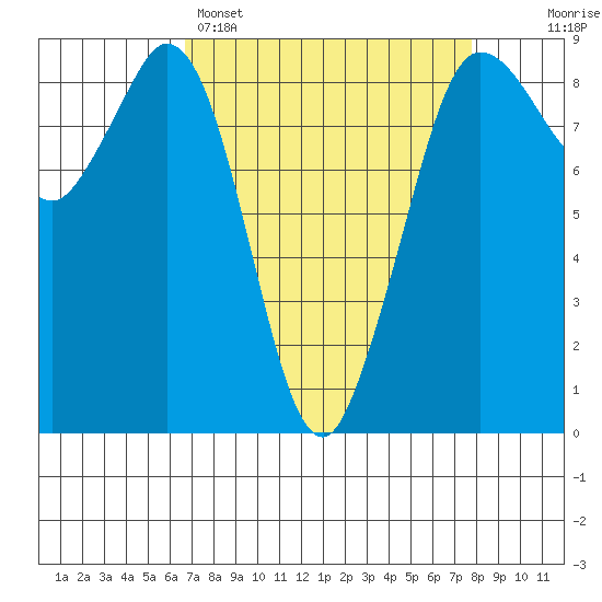 Bush Point tide chart for Saturday, April 4, 2026