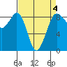 Bush Point tide chart for Saturday, April 4, 2026