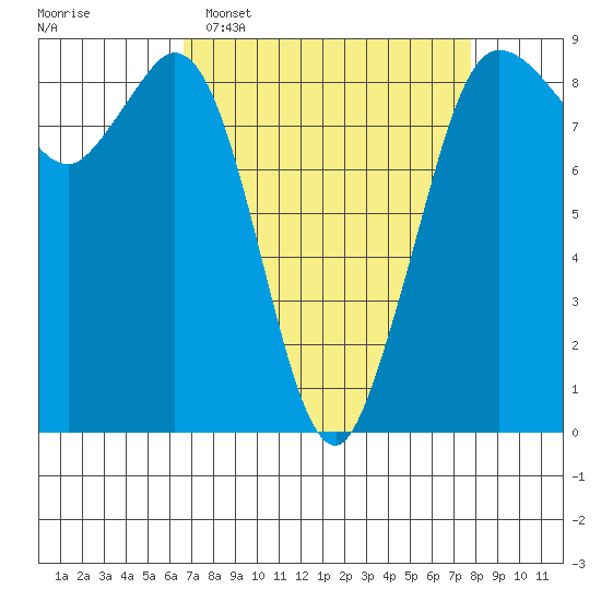 Bush Point tide chart for Sunday, April 5, 2026