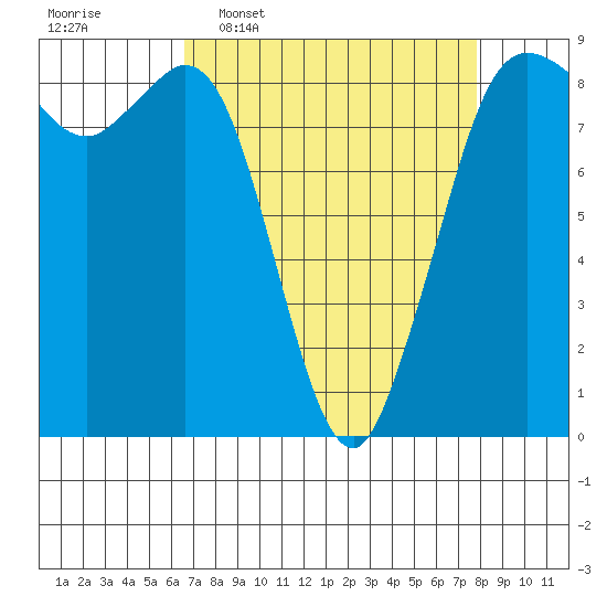 Bush Point tide chart for Monday, April 6, 2026