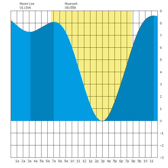 Bush Point tide chart for Tuesday, April 7, 2026