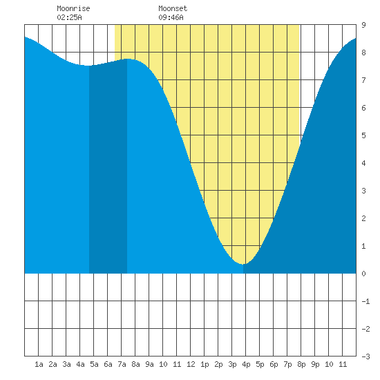 Bush Point tide chart for Wednesday, April 8, 2026