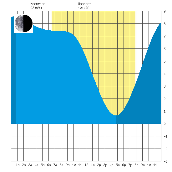 Bush Point tide chart for Thursday, April 9, 2026